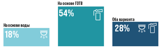 Какой тип системы пожаротушения используется в вашем ЦОДе